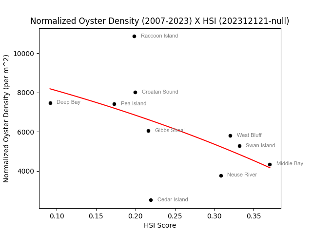 HSI compared to oyster density from 2007-2023